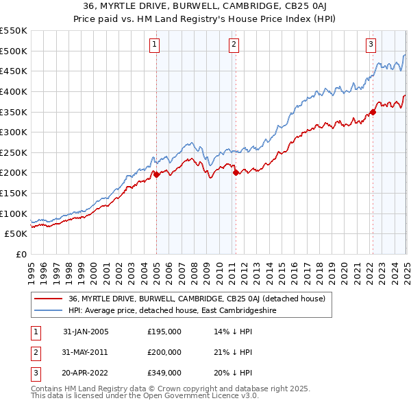 36, MYRTLE DRIVE, BURWELL, CAMBRIDGE, CB25 0AJ: Price paid vs HM Land Registry's House Price Index