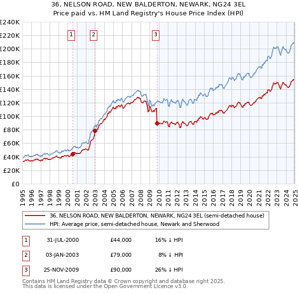 36, NELSON ROAD, NEW BALDERTON, NEWARK, NG24 3EL: Price paid vs HM Land Registry's House Price Index