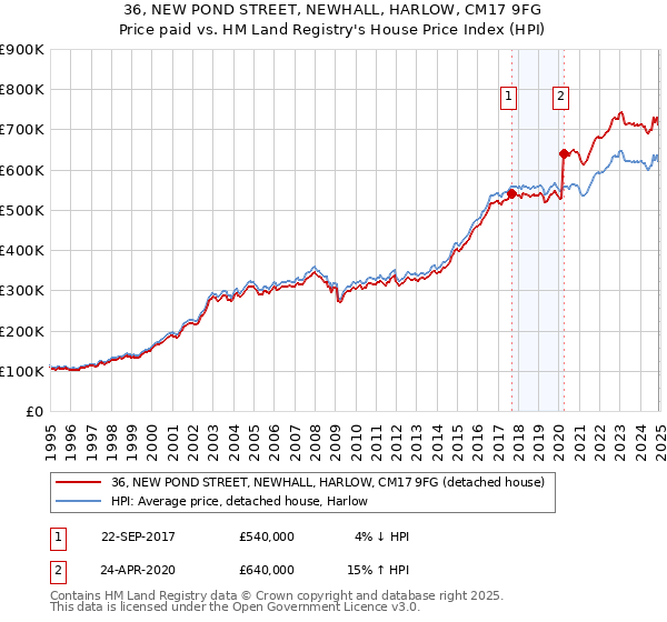 36, NEW POND STREET, NEWHALL, HARLOW, CM17 9FG: Price paid vs HM Land Registry's House Price Index