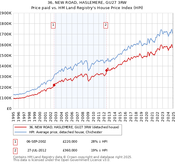 36, NEW ROAD, HASLEMERE, GU27 3RW: Price paid vs HM Land Registry's House Price Index