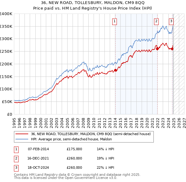 36, NEW ROAD, TOLLESBURY, MALDON, CM9 8QQ: Price paid vs HM Land Registry's House Price Index