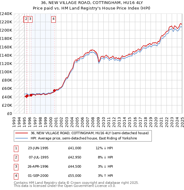 36, NEW VILLAGE ROAD, COTTINGHAM, HU16 4LY: Price paid vs HM Land Registry's House Price Index