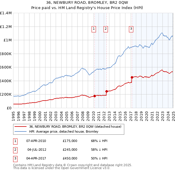 36, NEWBURY ROAD, BROMLEY, BR2 0QW: Price paid vs HM Land Registry's House Price Index
