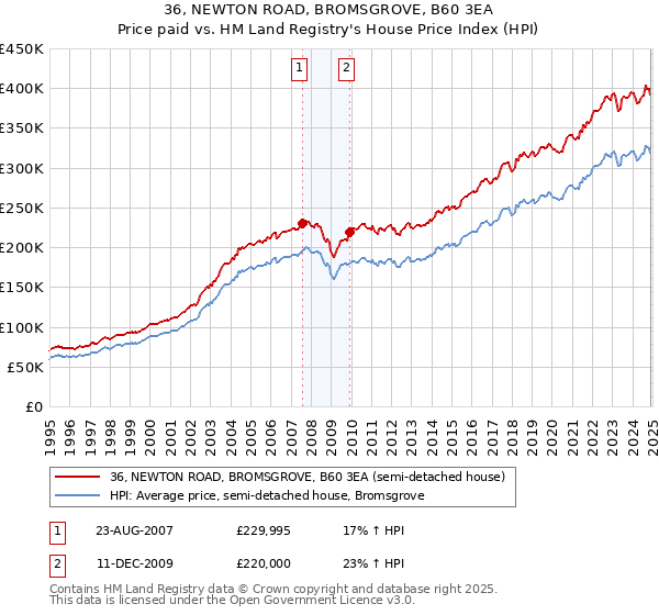 36, NEWTON ROAD, BROMSGROVE, B60 3EA: Price paid vs HM Land Registry's House Price Index
