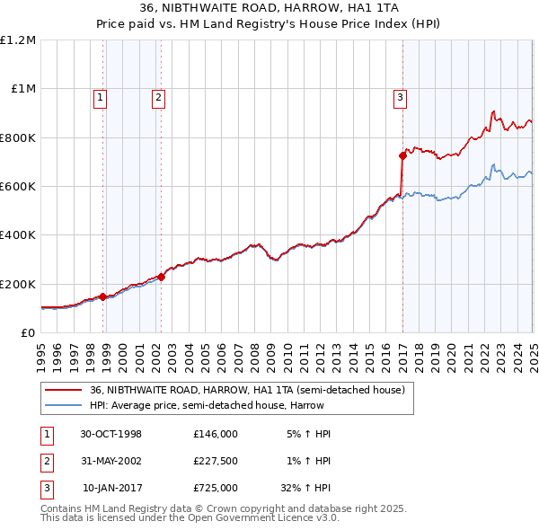 36, NIBTHWAITE ROAD, HARROW, HA1 1TA: Price paid vs HM Land Registry's House Price Index