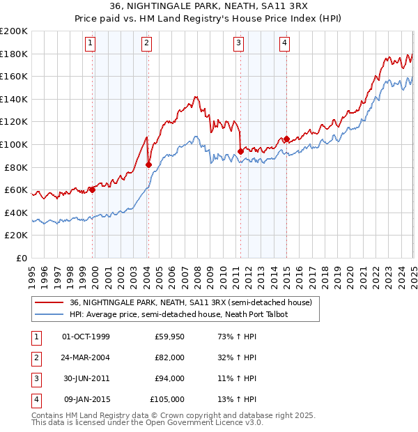 36, NIGHTINGALE PARK, NEATH, SA11 3RX: Price paid vs HM Land Registry's House Price Index