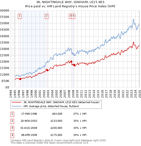 36, NIGHTINGALE WAY, OAKHAM, LE15 6ES: Price paid vs HM Land Registry's House Price Index