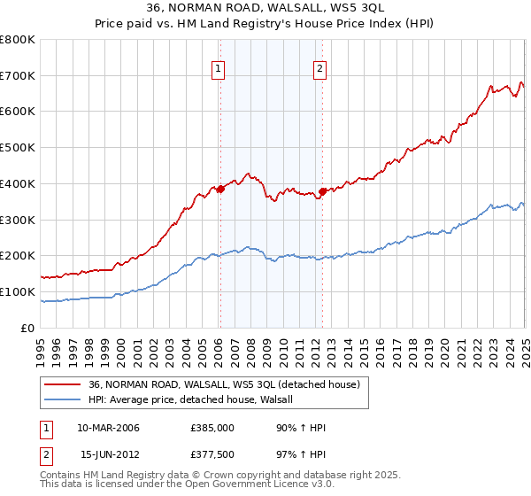 36, NORMAN ROAD, WALSALL, WS5 3QL: Price paid vs HM Land Registry's House Price Index