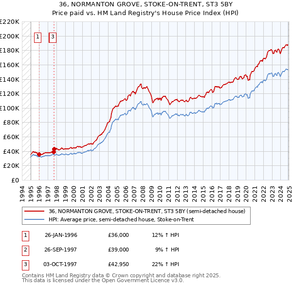 36, NORMANTON GROVE, STOKE-ON-TRENT, ST3 5BY: Price paid vs HM Land Registry's House Price Index
