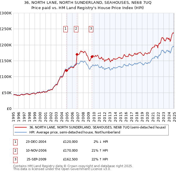 36, NORTH LANE, NORTH SUNDERLAND, SEAHOUSES, NE68 7UQ: Price paid vs HM Land Registry's House Price Index