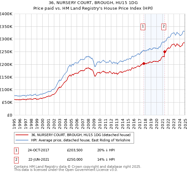 36, NURSERY COURT, BROUGH, HU15 1DG: Price paid vs HM Land Registry's House Price Index