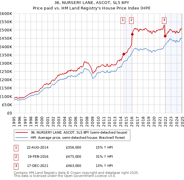 36, NURSERY LANE, ASCOT, SL5 8PY: Price paid vs HM Land Registry's House Price Index