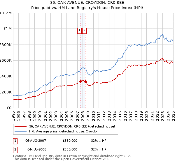 36, OAK AVENUE, CROYDON, CR0 8EE: Price paid vs HM Land Registry's House Price Index