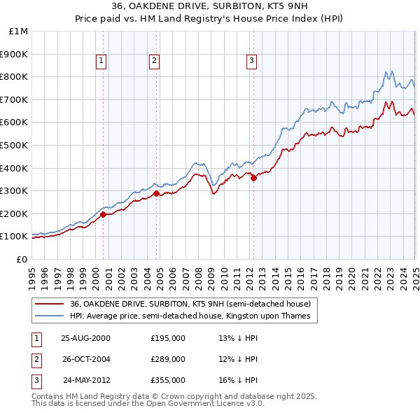 36, OAKDENE DRIVE, SURBITON, KT5 9NH: Price paid vs HM Land Registry's House Price Index