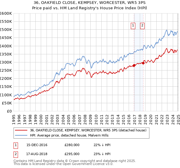 36, OAKFIELD CLOSE, KEMPSEY, WORCESTER, WR5 3PS: Price paid vs HM Land Registry's House Price Index