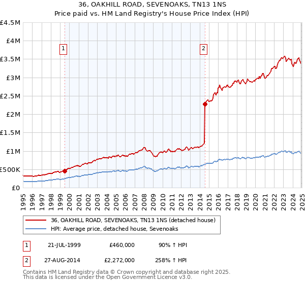 36, OAKHILL ROAD, SEVENOAKS, TN13 1NS: Price paid vs HM Land Registry's House Price Index