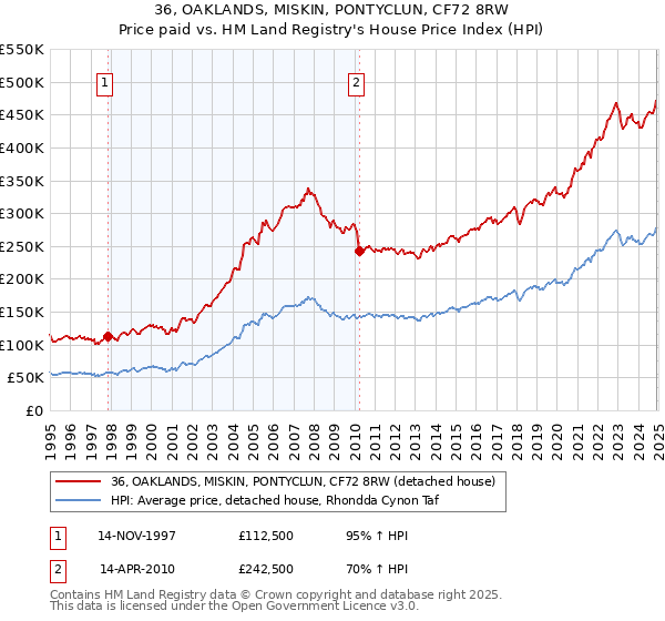 36, OAKLANDS, MISKIN, PONTYCLUN, CF72 8RW: Price paid vs HM Land Registry's House Price Index