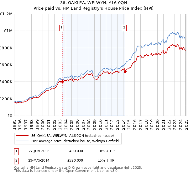 36, OAKLEA, WELWYN, AL6 0QN: Price paid vs HM Land Registry's House Price Index