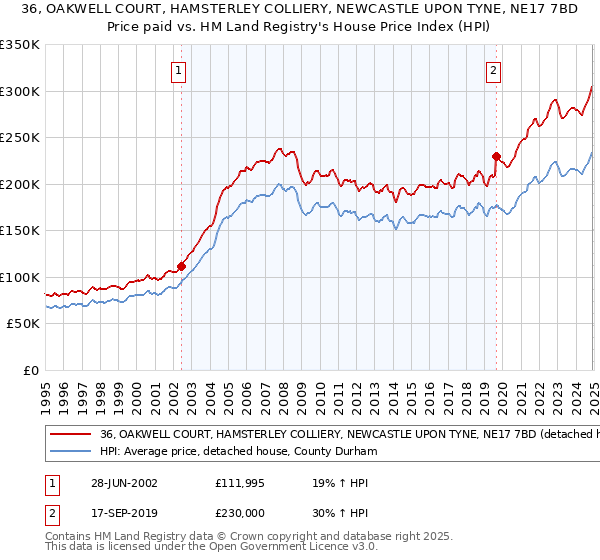 36, OAKWELL COURT, HAMSTERLEY COLLIERY, NEWCASTLE UPON TYNE, NE17 7BD: Price paid vs HM Land Registry's House Price Index