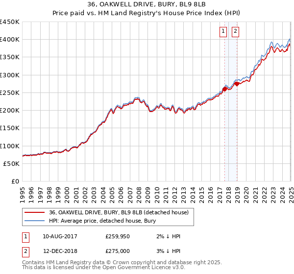 36, OAKWELL DRIVE, BURY, BL9 8LB: Price paid vs HM Land Registry's House Price Index