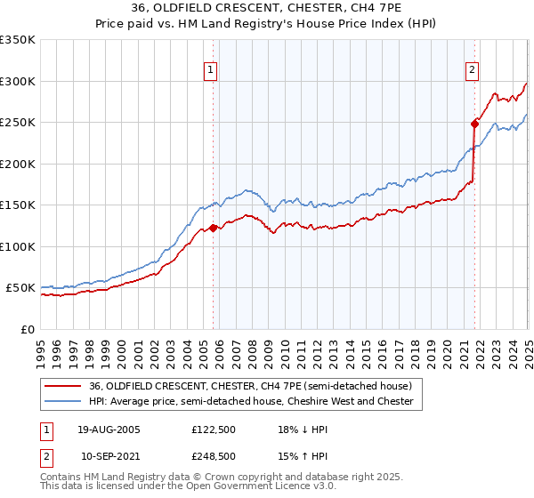 36, OLDFIELD CRESCENT, CHESTER, CH4 7PE: Price paid vs HM Land Registry's House Price Index