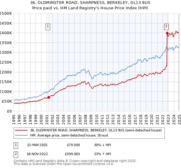 36, OLDMINSTER ROAD, SHARPNESS, BERKELEY, GL13 9US: Price paid vs HM Land Registry's House Price Index