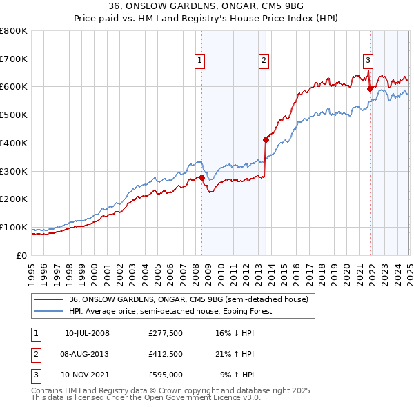 36, ONSLOW GARDENS, ONGAR, CM5 9BG: Price paid vs HM Land Registry's House Price Index