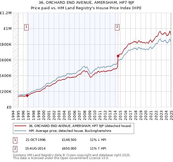 36, ORCHARD END AVENUE, AMERSHAM, HP7 9JP: Price paid vs HM Land Registry's House Price Index