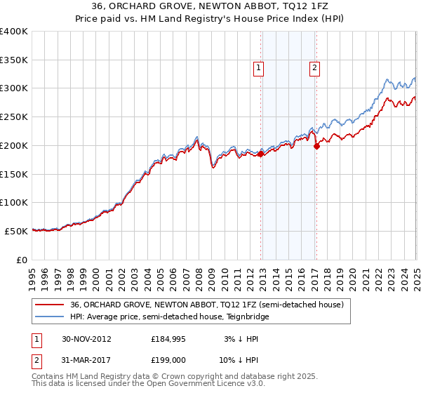 36, ORCHARD GROVE, NEWTON ABBOT, TQ12 1FZ: Price paid vs HM Land Registry's House Price Index