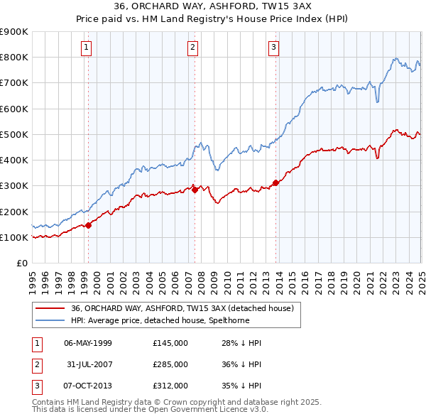 36, ORCHARD WAY, ASHFORD, TW15 3AX: Price paid vs HM Land Registry's House Price Index