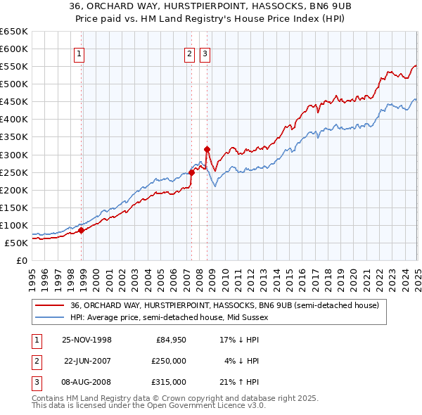 36, ORCHARD WAY, HURSTPIERPOINT, HASSOCKS, BN6 9UB: Price paid vs HM Land Registry's House Price Index