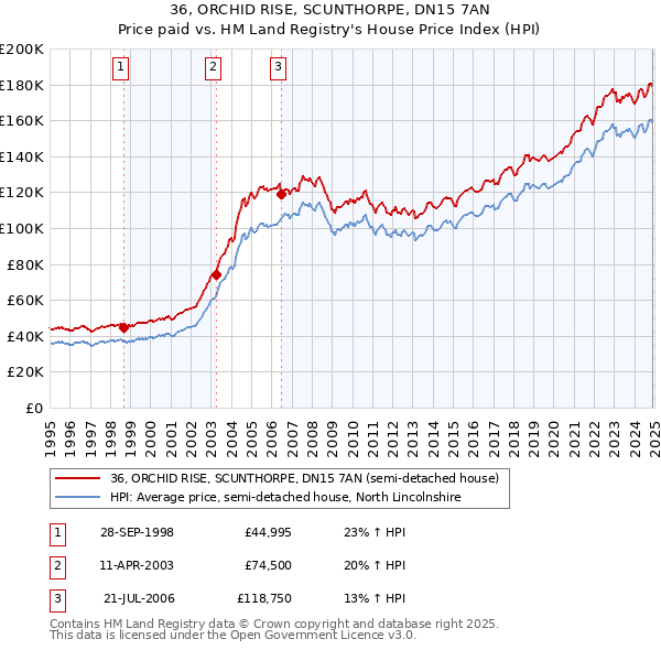36, ORCHID RISE, SCUNTHORPE, DN15 7AN: Price paid vs HM Land Registry's House Price Index
