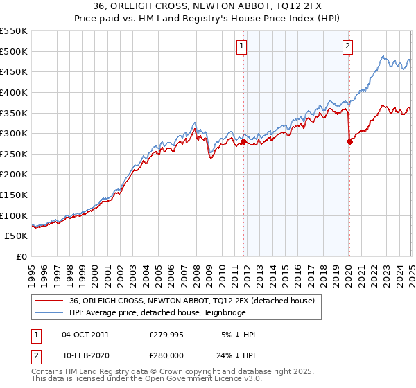 36, ORLEIGH CROSS, NEWTON ABBOT, TQ12 2FX: Price paid vs HM Land Registry's House Price Index