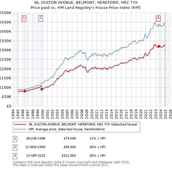 36, OULTON AVENUE, BELMONT, HEREFORD, HR2 7YX: Price paid vs HM Land Registry's House Price Index