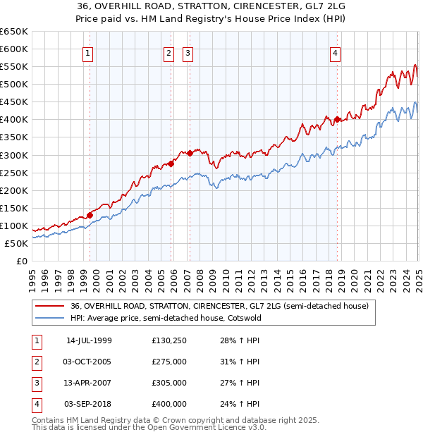 36, OVERHILL ROAD, STRATTON, CIRENCESTER, GL7 2LG: Price paid vs HM Land Registry's House Price Index