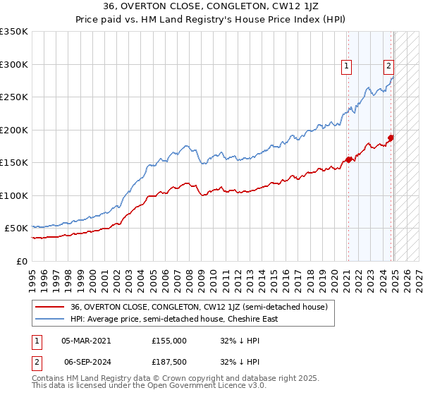 36, OVERTON CLOSE, CONGLETON, CW12 1JZ: Price paid vs HM Land Registry's House Price Index