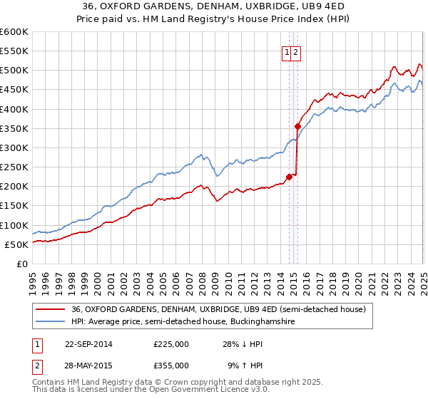 36, OXFORD GARDENS, DENHAM, UXBRIDGE, UB9 4ED: Price paid vs HM Land Registry's House Price Index