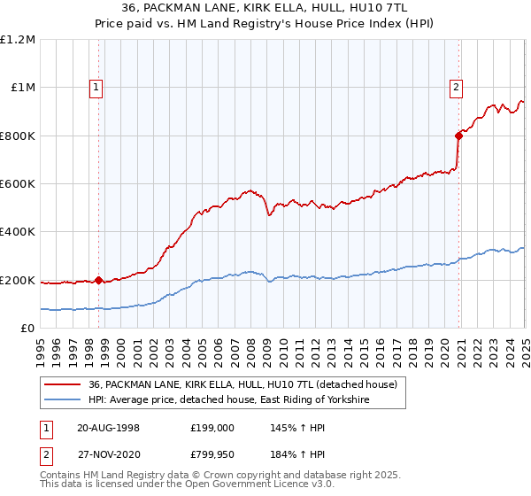 36, PACKMAN LANE, KIRK ELLA, HULL, HU10 7TL: Price paid vs HM Land Registry's House Price Index