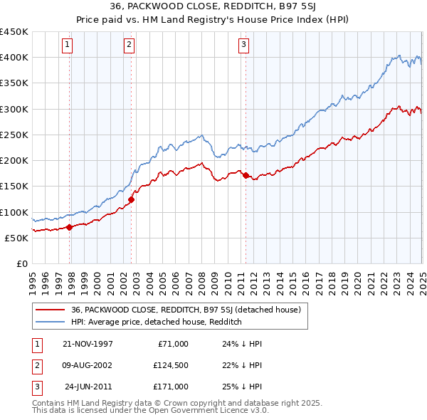 36, PACKWOOD CLOSE, REDDITCH, B97 5SJ: Price paid vs HM Land Registry's House Price Index