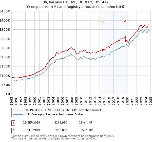 36, PAGANEL DRIVE, DUDLEY, DY1 4AY: Price paid vs HM Land Registry's House Price Index