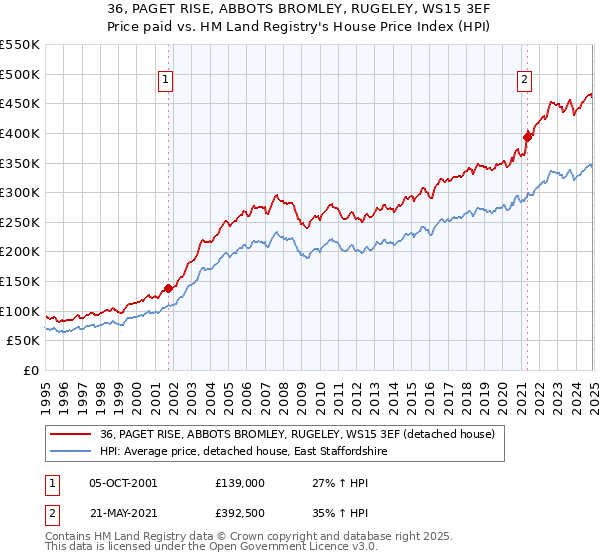 36, PAGET RISE, ABBOTS BROMLEY, RUGELEY, WS15 3EF: Price paid vs HM Land Registry's House Price Index
