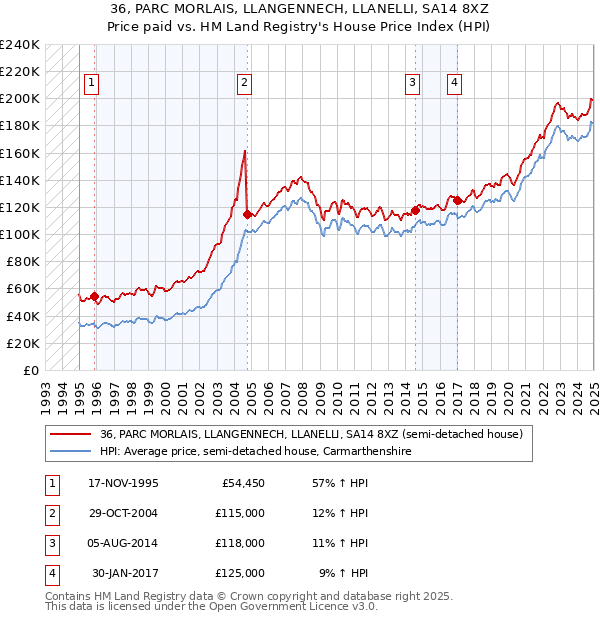 36, PARC MORLAIS, LLANGENNECH, LLANELLI, SA14 8XZ: Price paid vs HM Land Registry's House Price Index