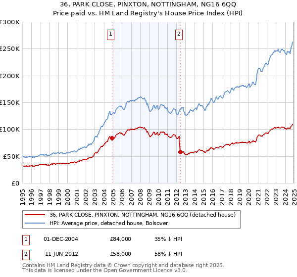 36, PARK CLOSE, PINXTON, NOTTINGHAM, NG16 6QQ: Price paid vs HM Land Registry's House Price Index