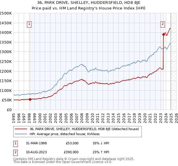 36, PARK DRIVE, SHELLEY, HUDDERSFIELD, HD8 8JE: Price paid vs HM Land Registry's House Price Index