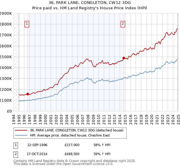 36, PARK LANE, CONGLETON, CW12 3DG: Price paid vs HM Land Registry's House Price Index
