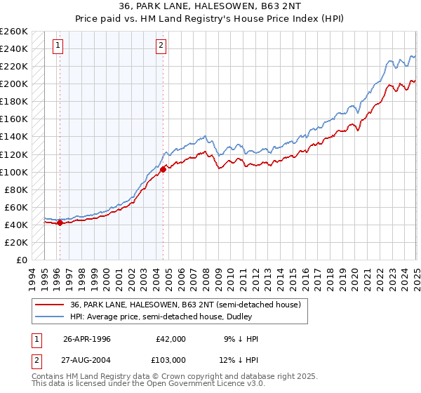 36, PARK LANE, HALESOWEN, B63 2NT: Price paid vs HM Land Registry's House Price Index