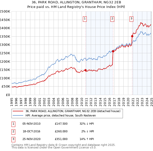 36, PARK ROAD, ALLINGTON, GRANTHAM, NG32 2EB: Price paid vs HM Land Registry's House Price Index