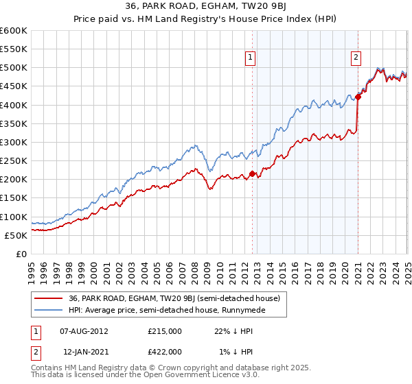 36, PARK ROAD, EGHAM, TW20 9BJ: Price paid vs HM Land Registry's House Price Index