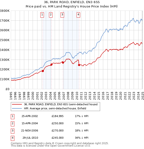 36, PARK ROAD, ENFIELD, EN3 6SS: Price paid vs HM Land Registry's House Price Index