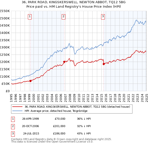 36, PARK ROAD, KINGSKERSWELL, NEWTON ABBOT, TQ12 5BG: Price paid vs HM Land Registry's House Price Index